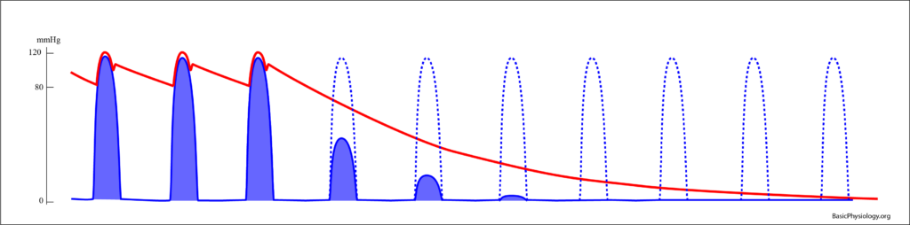 What would happen to the blood pressure when the heart stops beating?